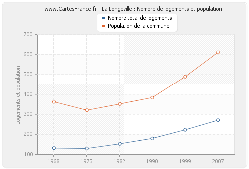 La Longeville : Nombre de logements et population